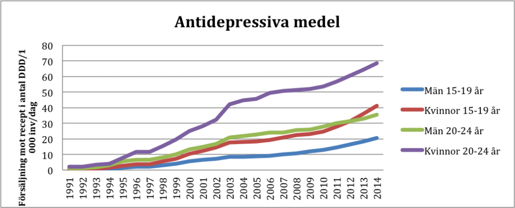 Antidepressiva medel 1991-2014